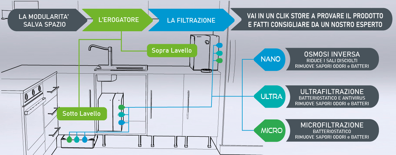 Erogatori, Purificatori, Depuratori Acqua per la Casa - TECPUR (Rivoli)